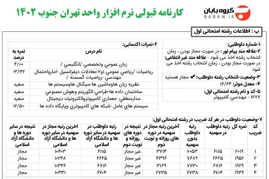 کارنامه قبولی نرم افزار واحد تهران جنوب 1402