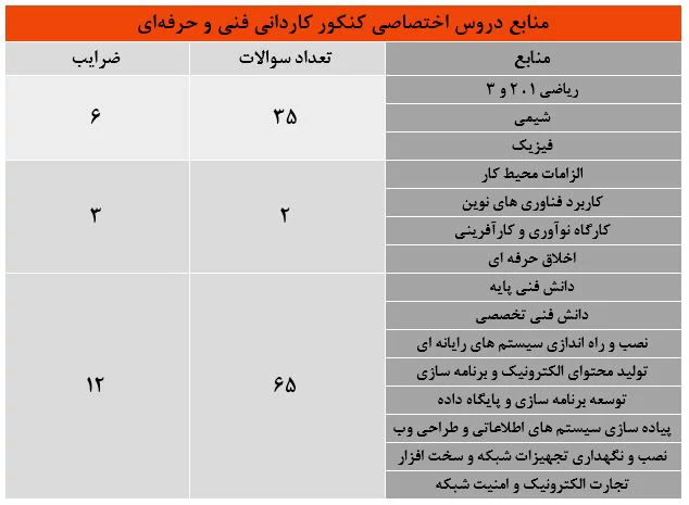 کنکور کامپیوتر از 0 تا 100 تمام مقاطع تحصیلی 1405 doous ekhtesasi