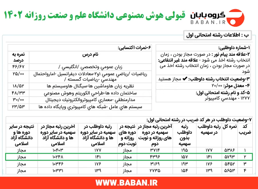 کارنامه قبولی هوش مصنوعی دانشگاه علم و صنعت روزانه سهمیه آزاد 1402 