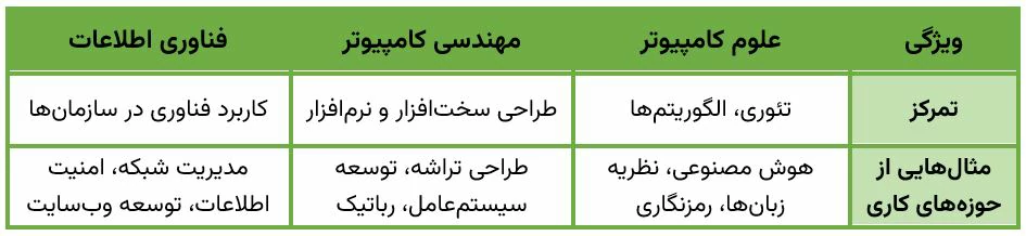 بازار کار رشته کامپیوتر با جزئیات از 0 تا 100 بازار کار مهندسی کامپیوتر