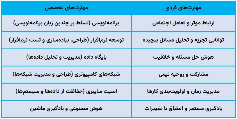 رشته کامپیوتر چه شغل هایی دارد؟ مهارت های لازم برای شغل های رشته کامپیوتر