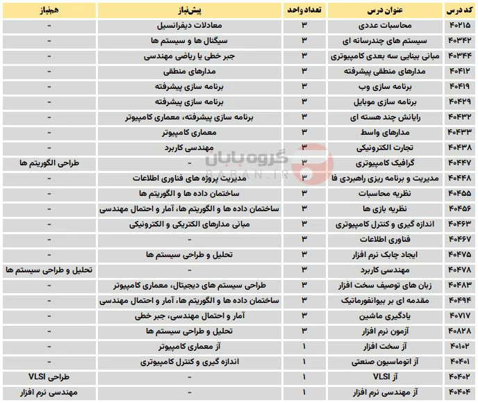 دروس رشته کامپیوتر از عمومی و پایه تا تخصصی و اختیاری دروس اختیاری رشته کامپیوتر