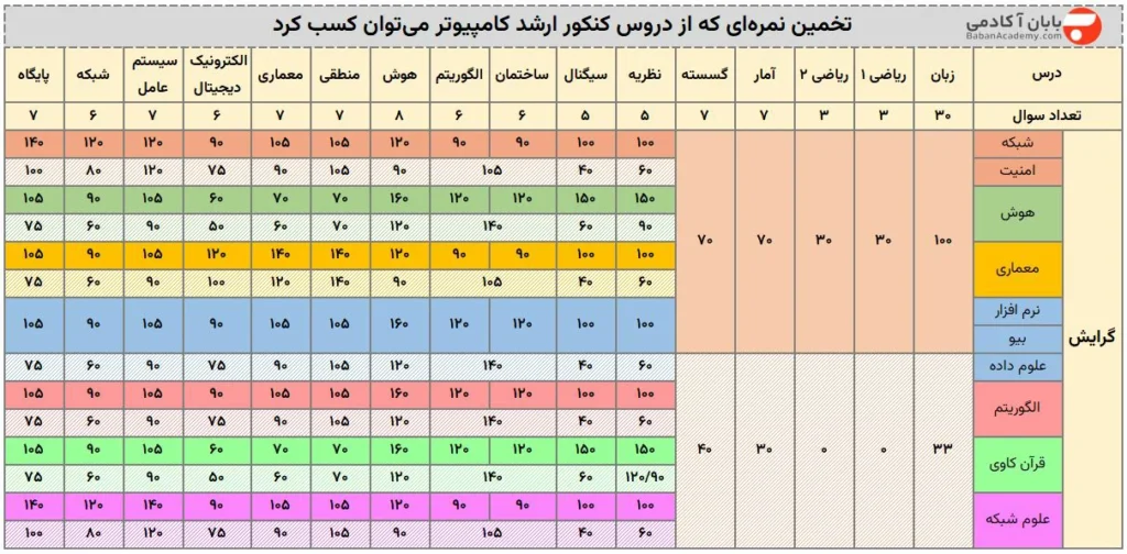 تخمین نمره دروس کنکور ارشد کامپیوتر