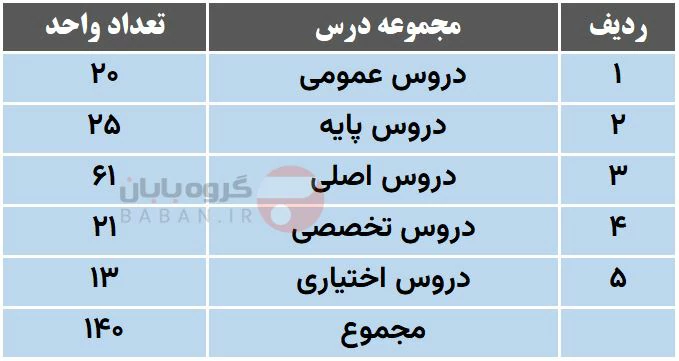 دروس رشته کامپیوتر از عمومی و پایه تا تخصصی و اختیاری ساختار دروس رشته کامپیوتر
