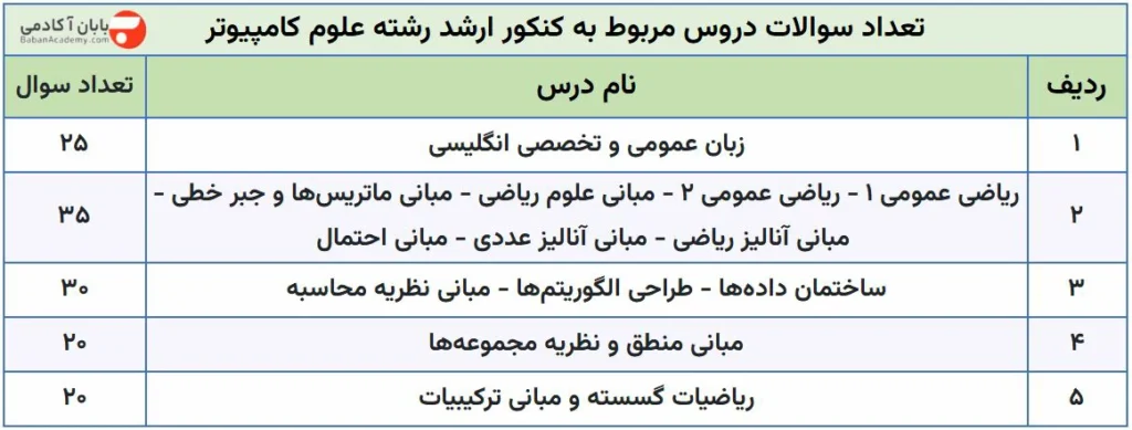 سرفصل های کنکور ارشد علوم کامپیوتر