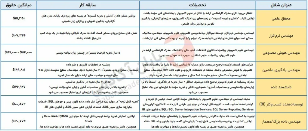 رشته هوش مصنوعی از فنی حرفه ای