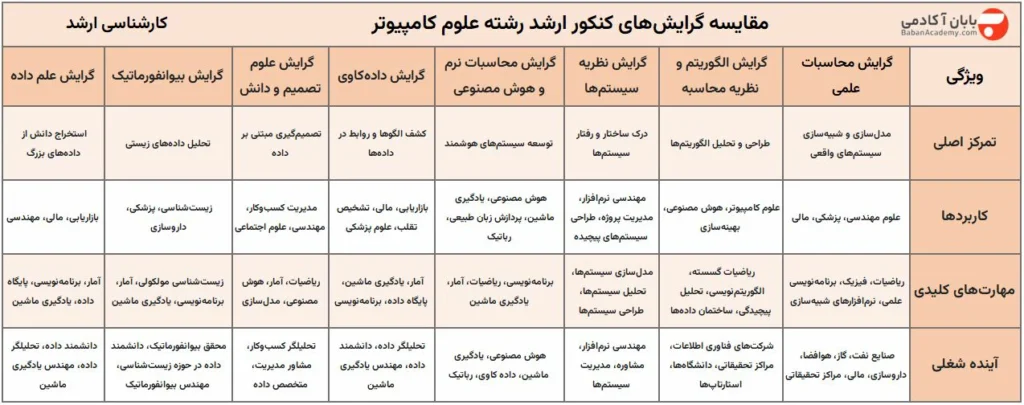 مقایسه گرایش های علوم کامپیوتر