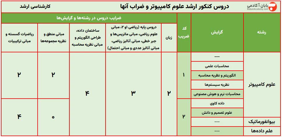 ضرایب دروس کنکور ارشد علوم کامپیوتر ضرایب دروس کنکور ارشد علوم کامپیوتر