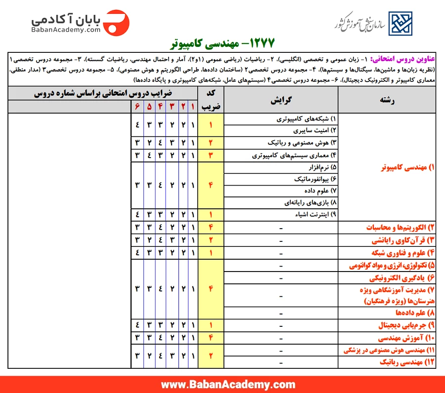 بهترین منابع کنکور ارشد کامپیوتر 1406 برای رتبه 1 ضرایب و دروس کنکور ارشد کامپیوتر 1405