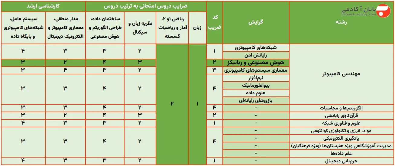 ضرایب دروس کنکور ارشد هوش مصنوعی ضرایب دروس کنکور ارشد هوش مصنوعی
