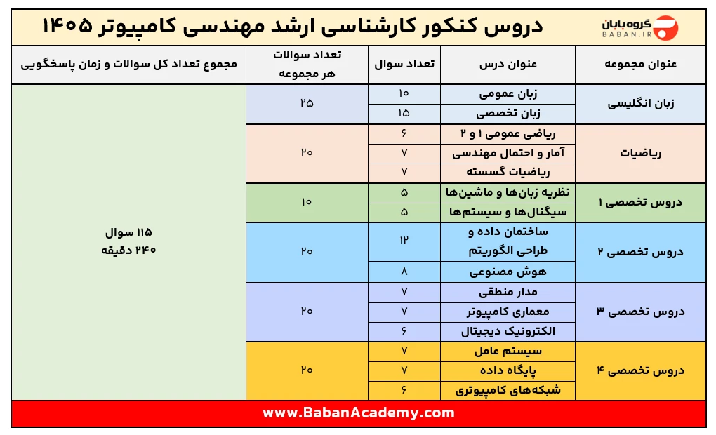 کنکور ارشد کامپیوتر 1406 منابع، ضرایب و برنامهریزی کنکور ارشد کامپیوتر