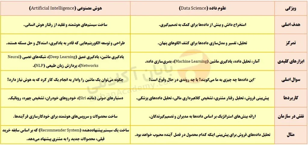معرفی رشته علوم داده یا علم داده (Data Science) مقایسه رشته علوم داده و هوش مصنوعی