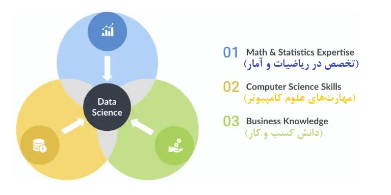 معرفی رشته علوم داده یا علم داده (Data Science) معرفی رشته علوم داده