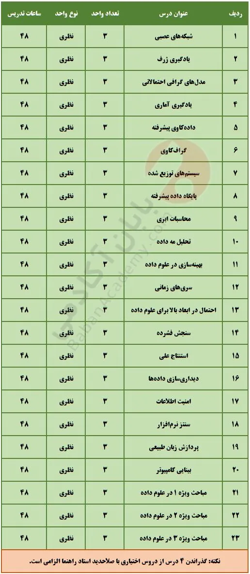 معرفی رشته علوم داده یا علم داده (Data Science) دروس اختیاری ارشد رشته علوم داده
