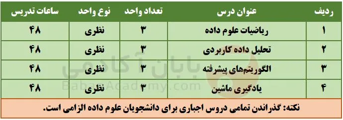 معرفی رشته علوم داده یا علم داده (Data Science) دروس اجباری ارشد رشته علوم داده