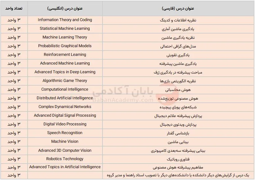 دروس کارشناسی ارشد هوش مصنوعی دروس اختیاری کارشناسی ارشد هوش مصنوعی