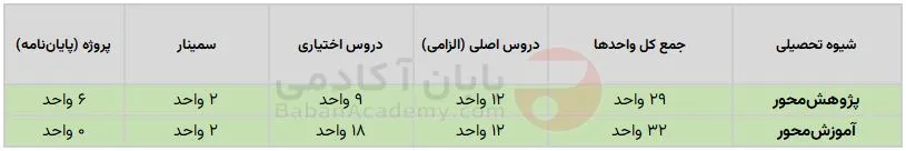 دروس کارشناسی ارشد هوش مصنوعی کارشناسی ارشد هوش مصنوعی پروژه محور و یا آموزش محور