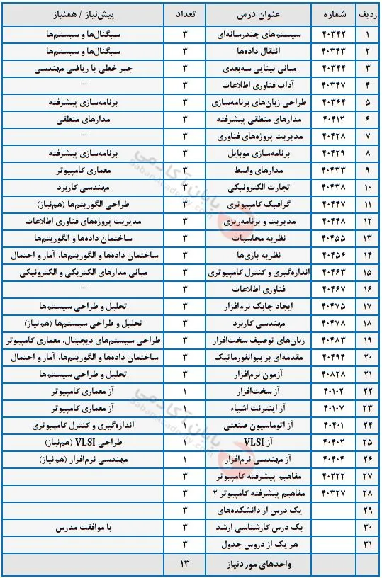 رشته کامپیوتر چه درس هایی دارد؟ دروس اختیاری کارشناسی کامپیوتر