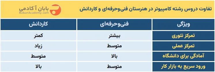 دروس رشته کامپیوتر در هنرستان و کاردانش تفاوت دروس رشته کامپیوتر در هنرستان فنیوحرفهای و کاردانش در ایران