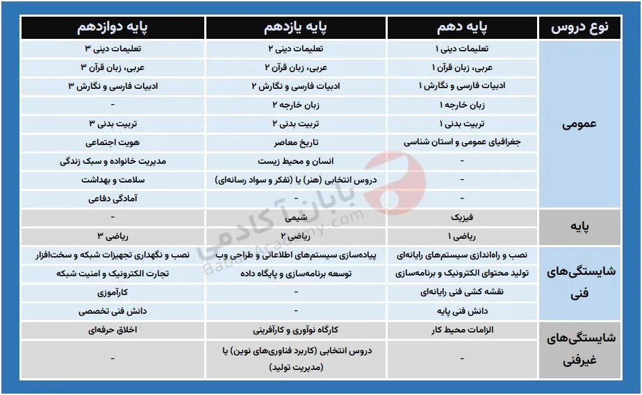 دروس رشته کامپیوتر در هنرستان و کاردانش دروس رشته کامپیوتر در هنرستان فنی حرفه ای