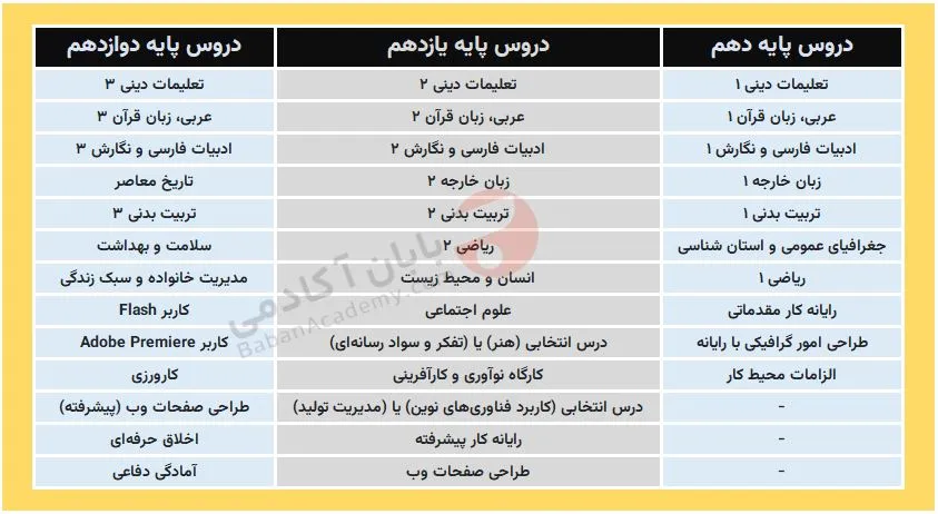 دروس رشته کامپیوتر در هنرستان و کاردانش دروس رشته کامپیوتر در کاردانش