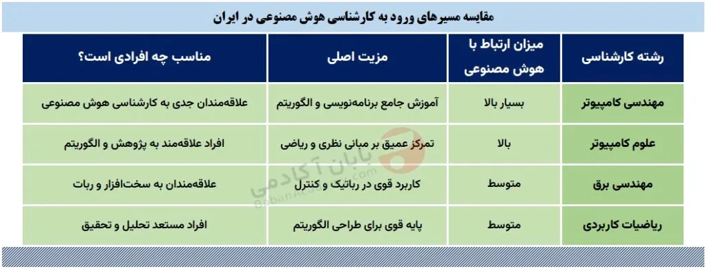مقایسه مسیرهای ورود به کارشناسی هوش مصنوعی در ایران